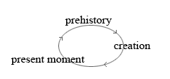 Gosse closed cycle: prehistory-creation-present moment-prehistory